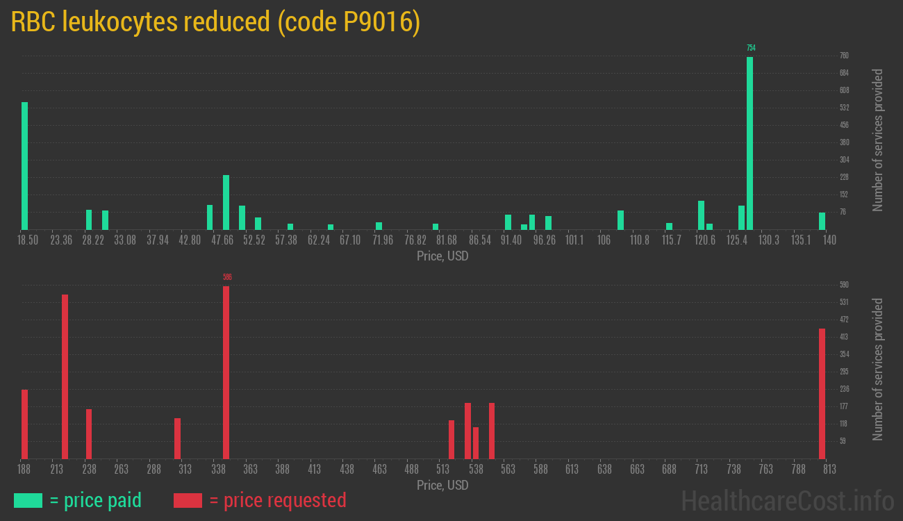 RBC leukocytes reduced