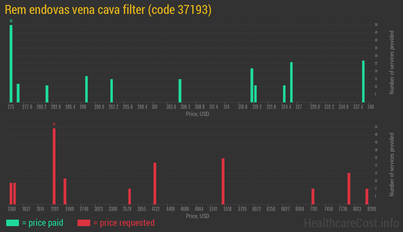 Rem endovas vena cava filter