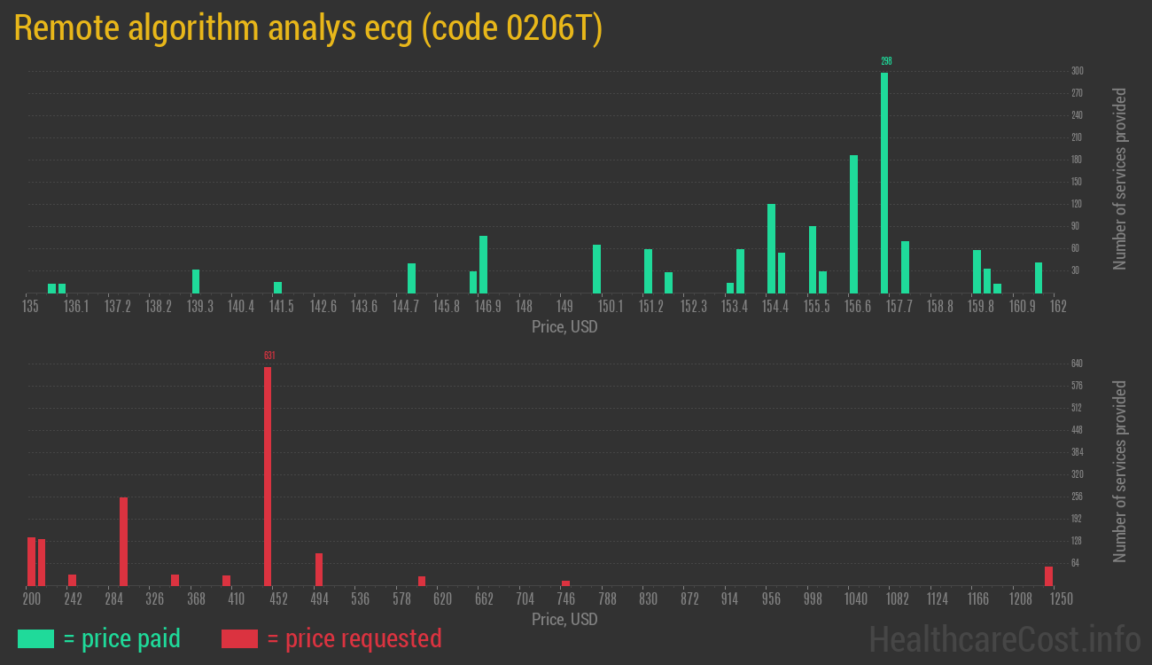 Remote algorithm analys ecg