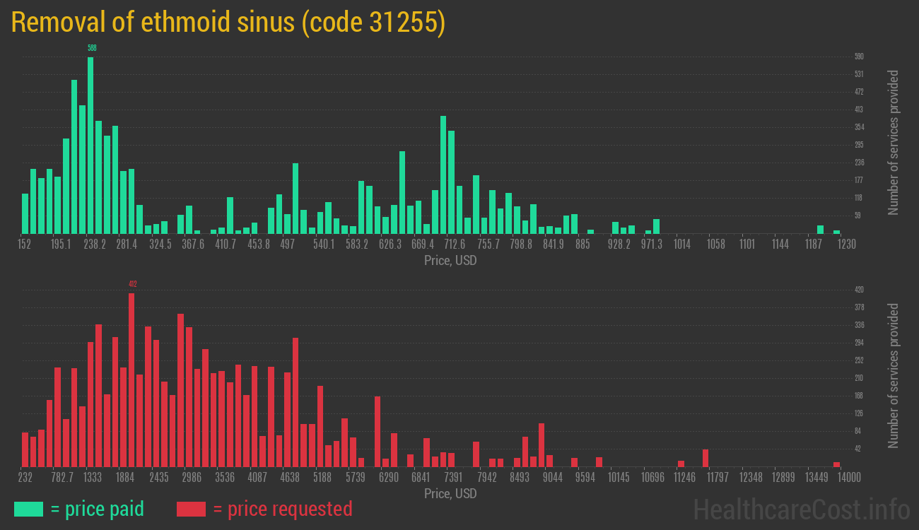 Removal of ethmoid sinus