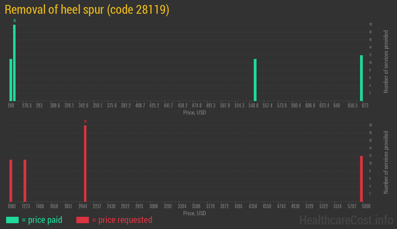 Removal of heel spur