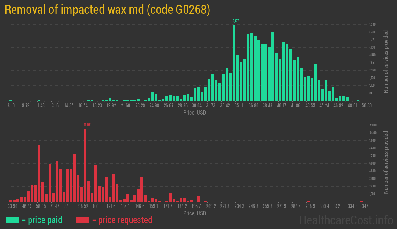 Removal of impacted wax md