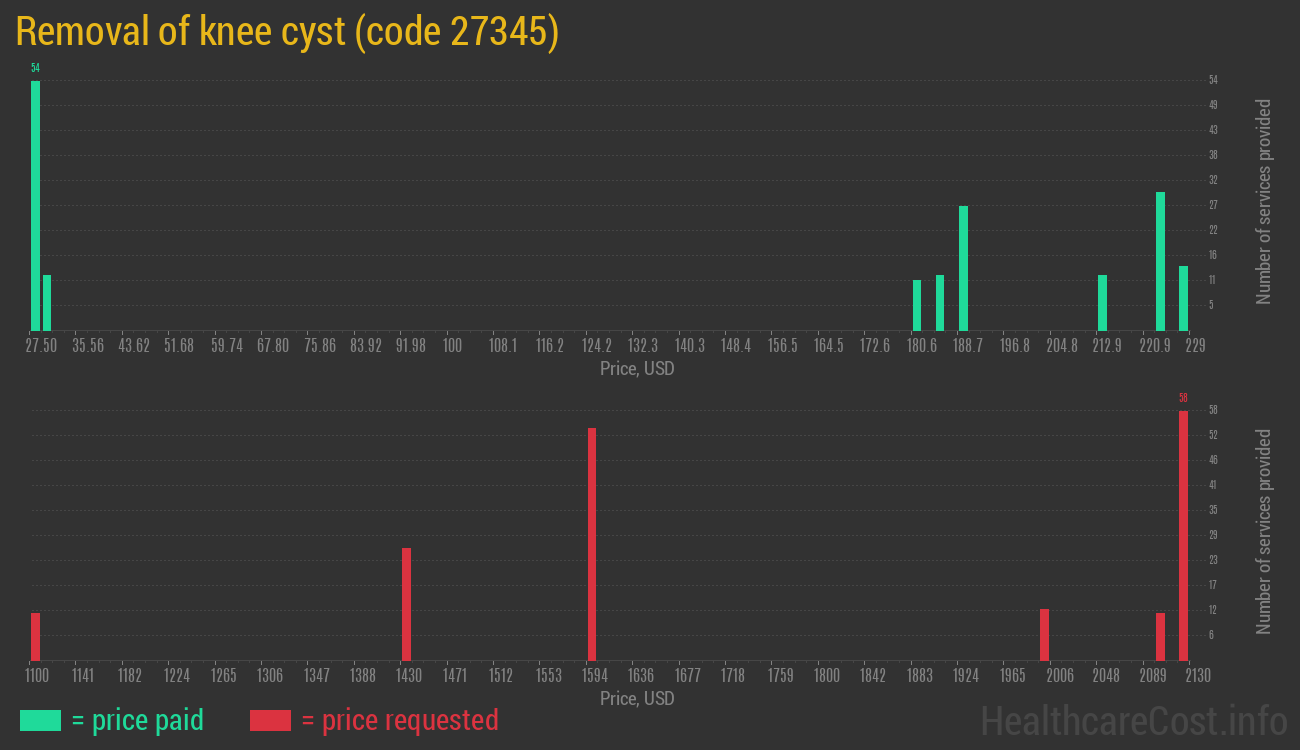 Removal of knee cyst