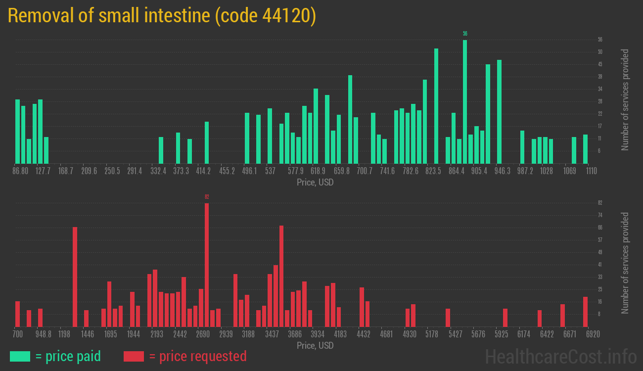 Removal of small intestine