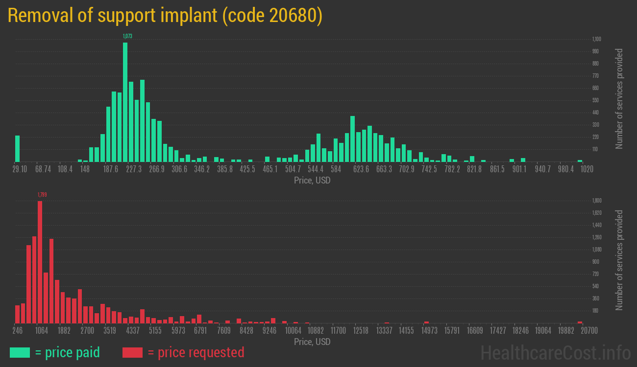 Removal of support implant