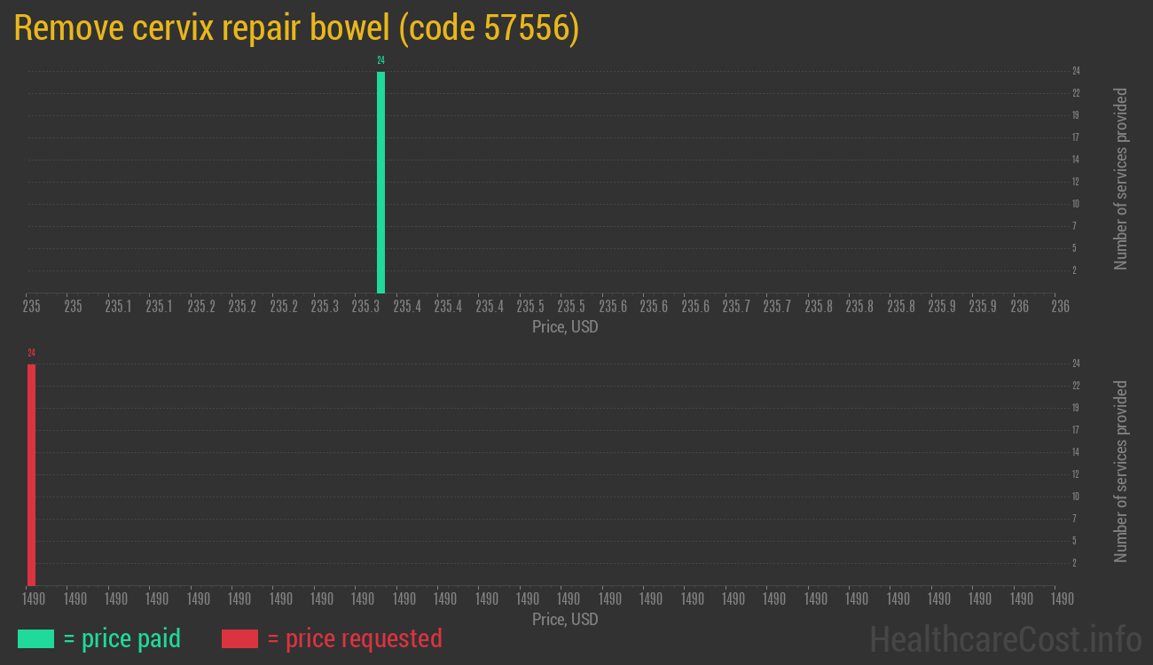 Remove cervix repair bowel