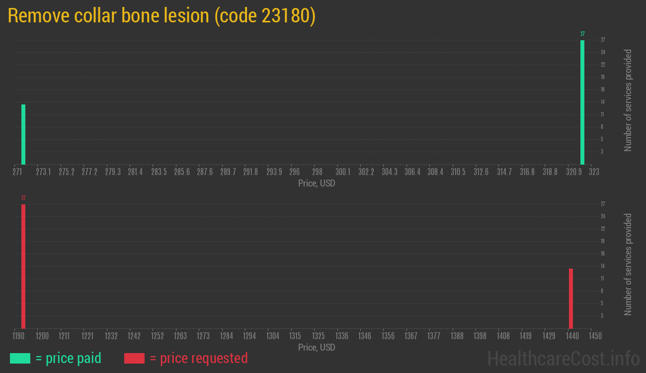 Remove collar bone lesion