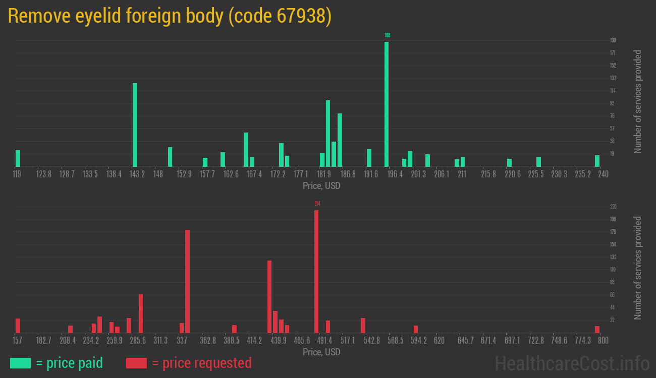 Remove eyelid foreign body