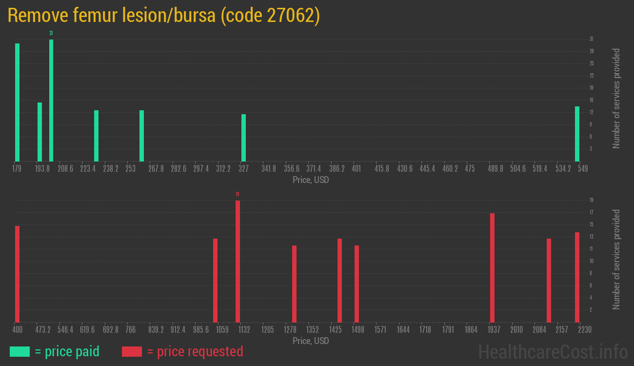 Remove femur lesion/bursa