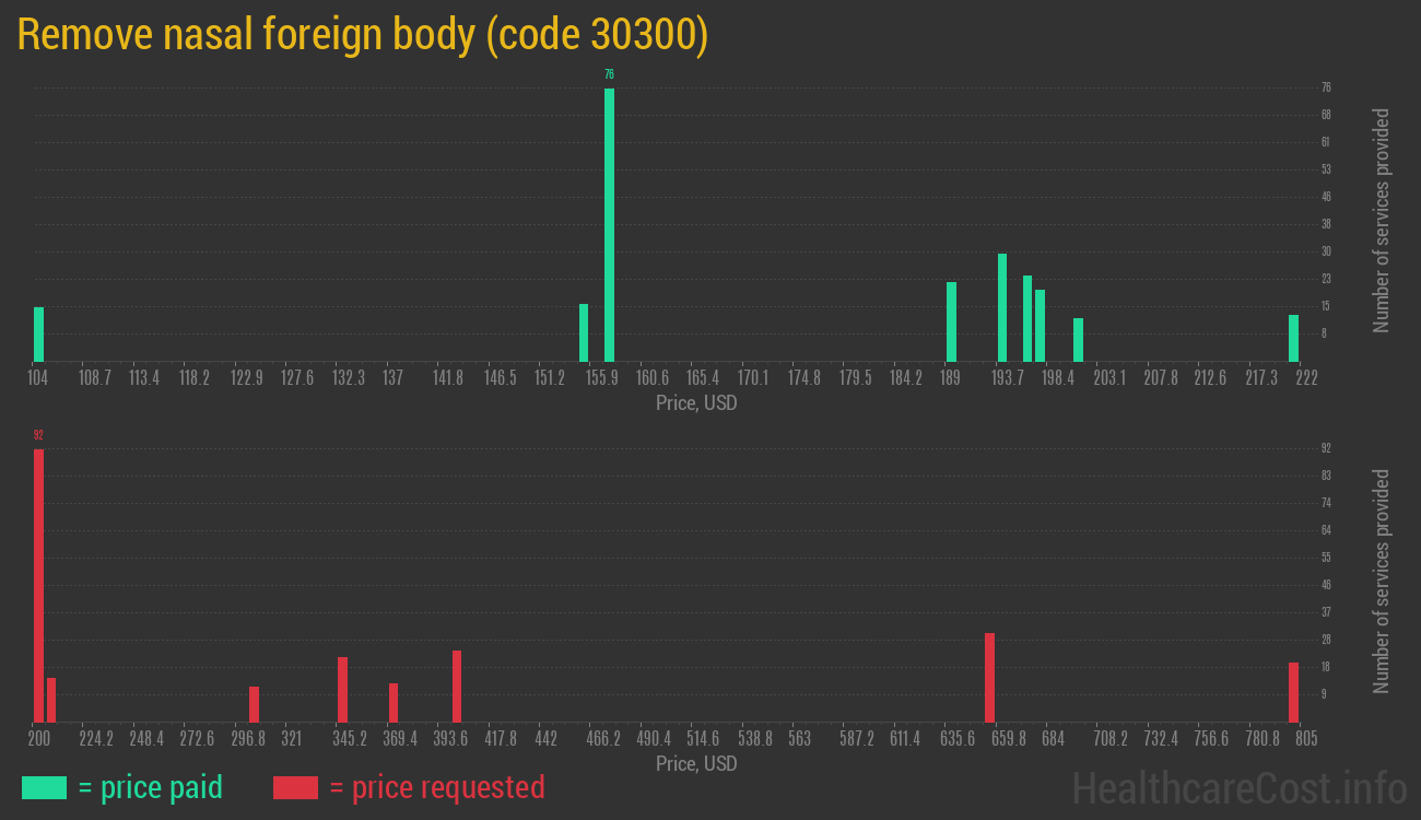 Remove nasal foreign body
