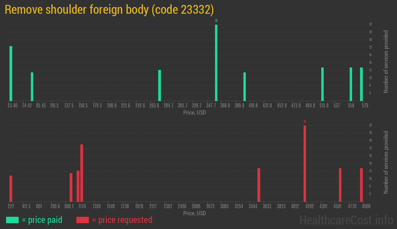 Remove shoulder foreign body