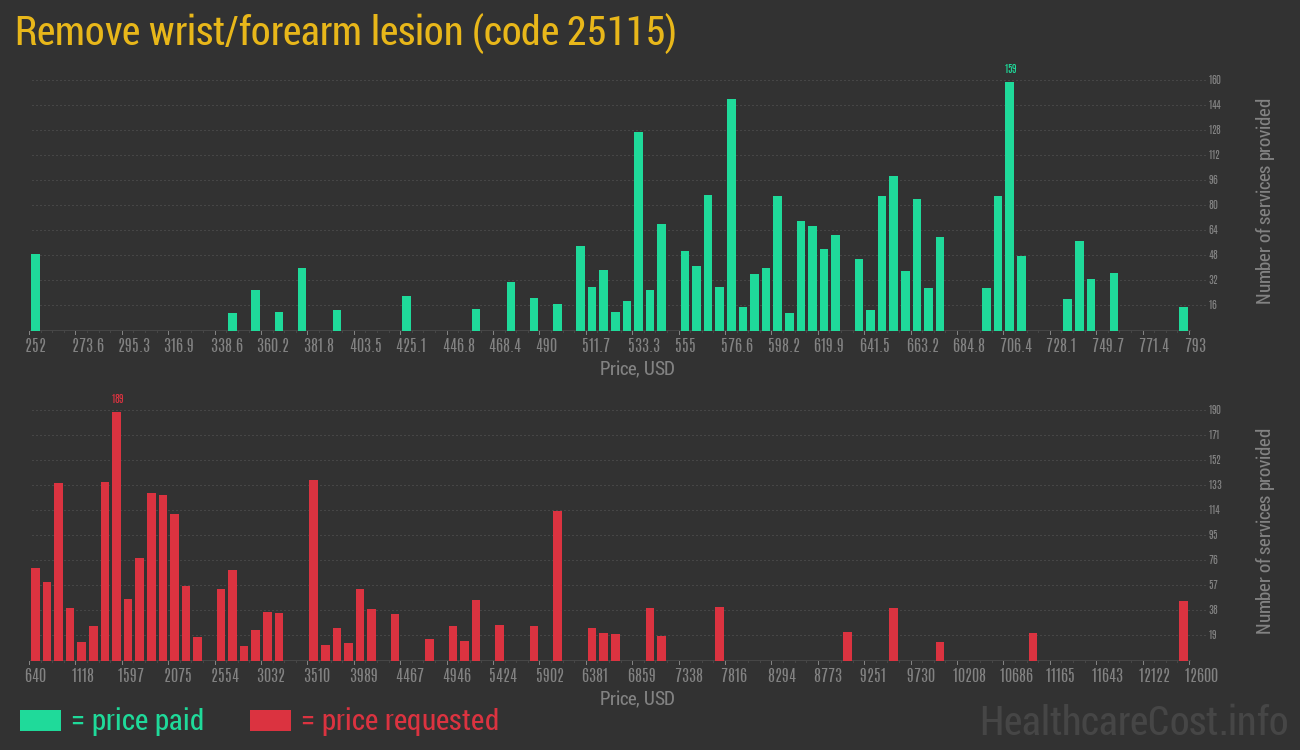 Remove wrist/forearm lesion