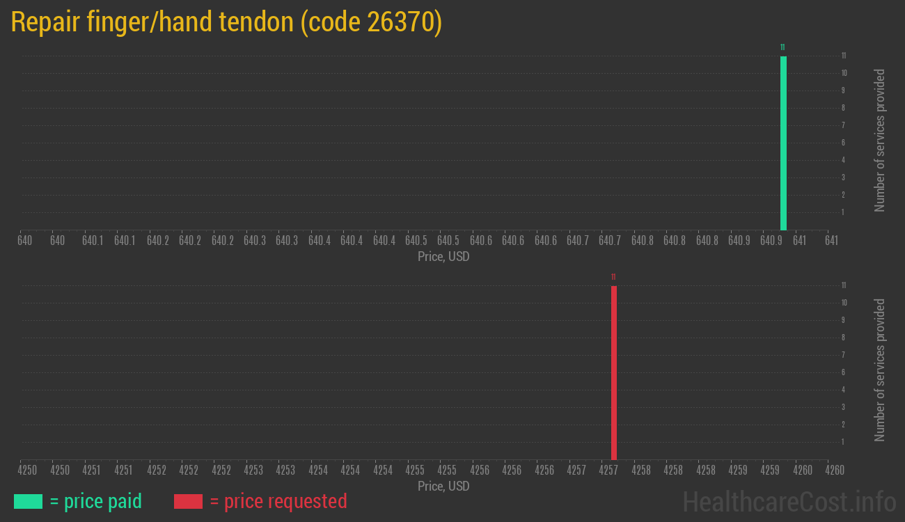 Repair finger/hand tendon
