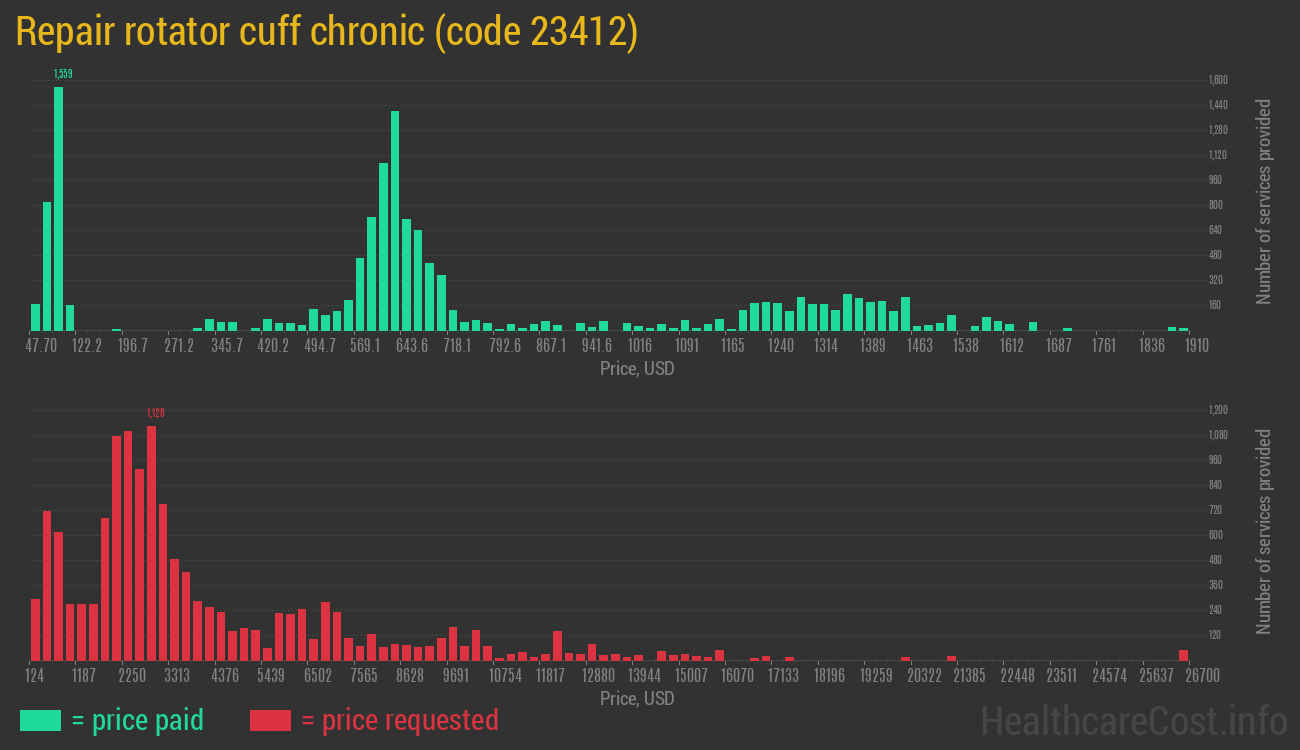 Repair rotator cuff chronic