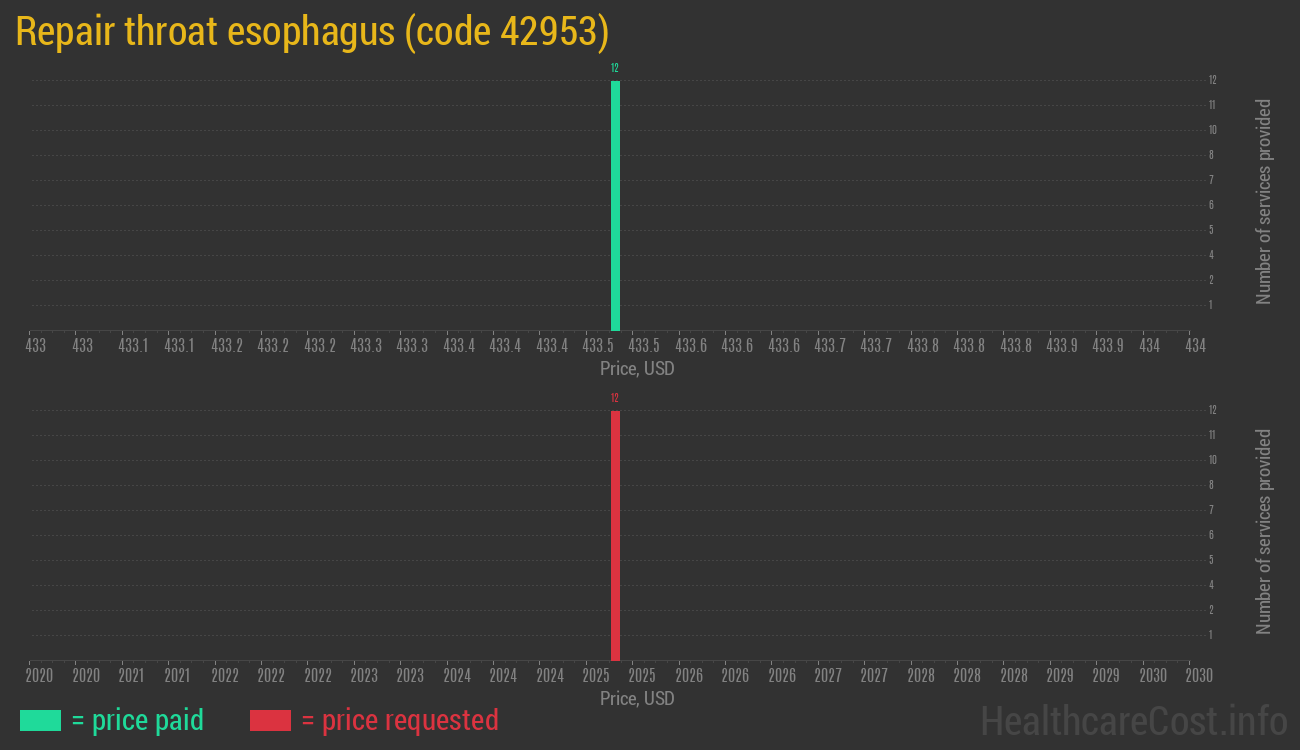 Repair throat esophagus