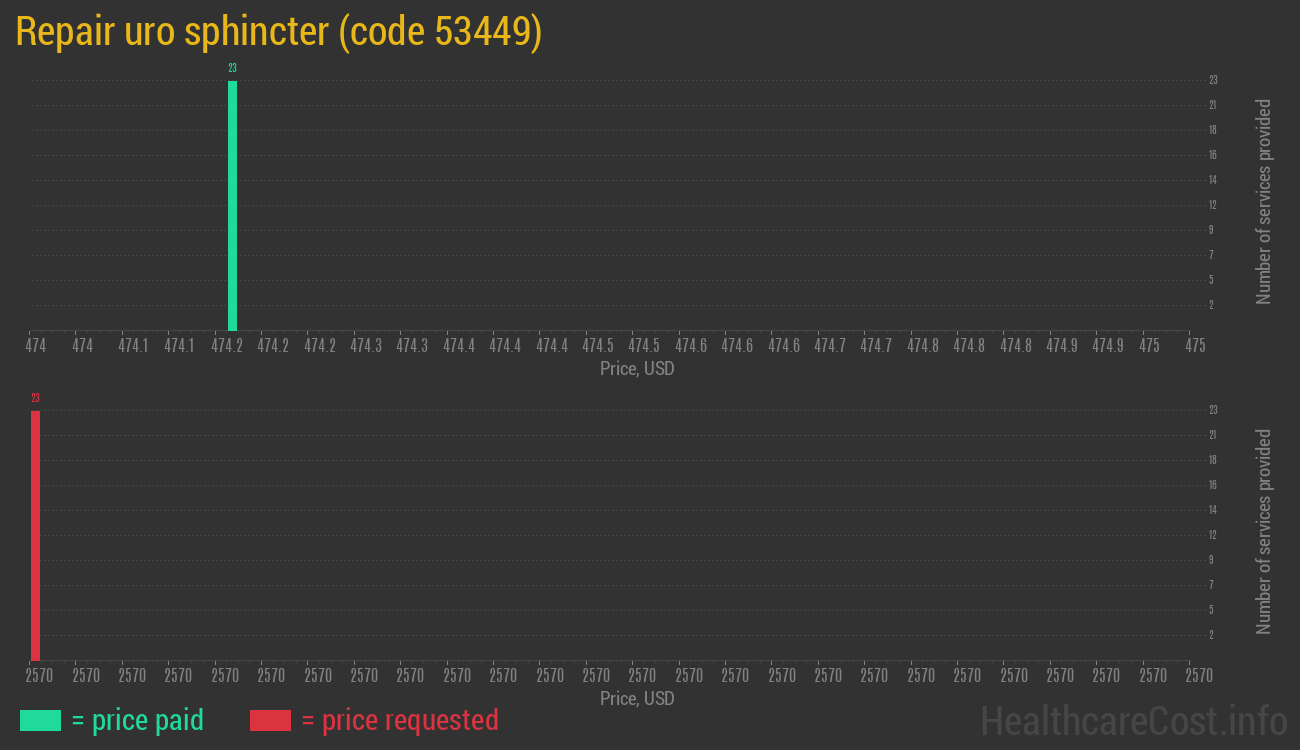 Repair uro sphincter
