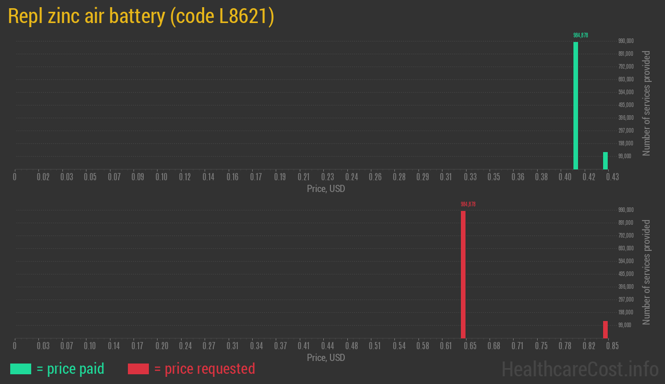Repl zinc air battery