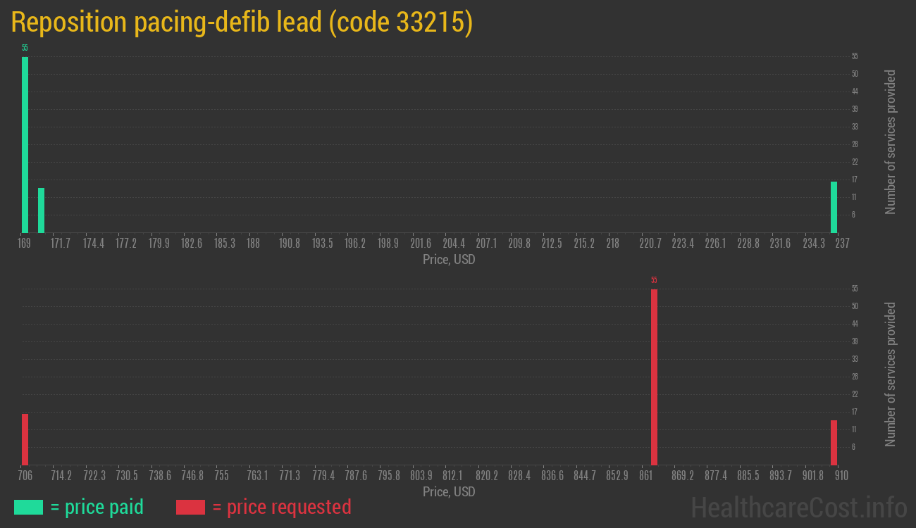 Reposition pacing-defib lead