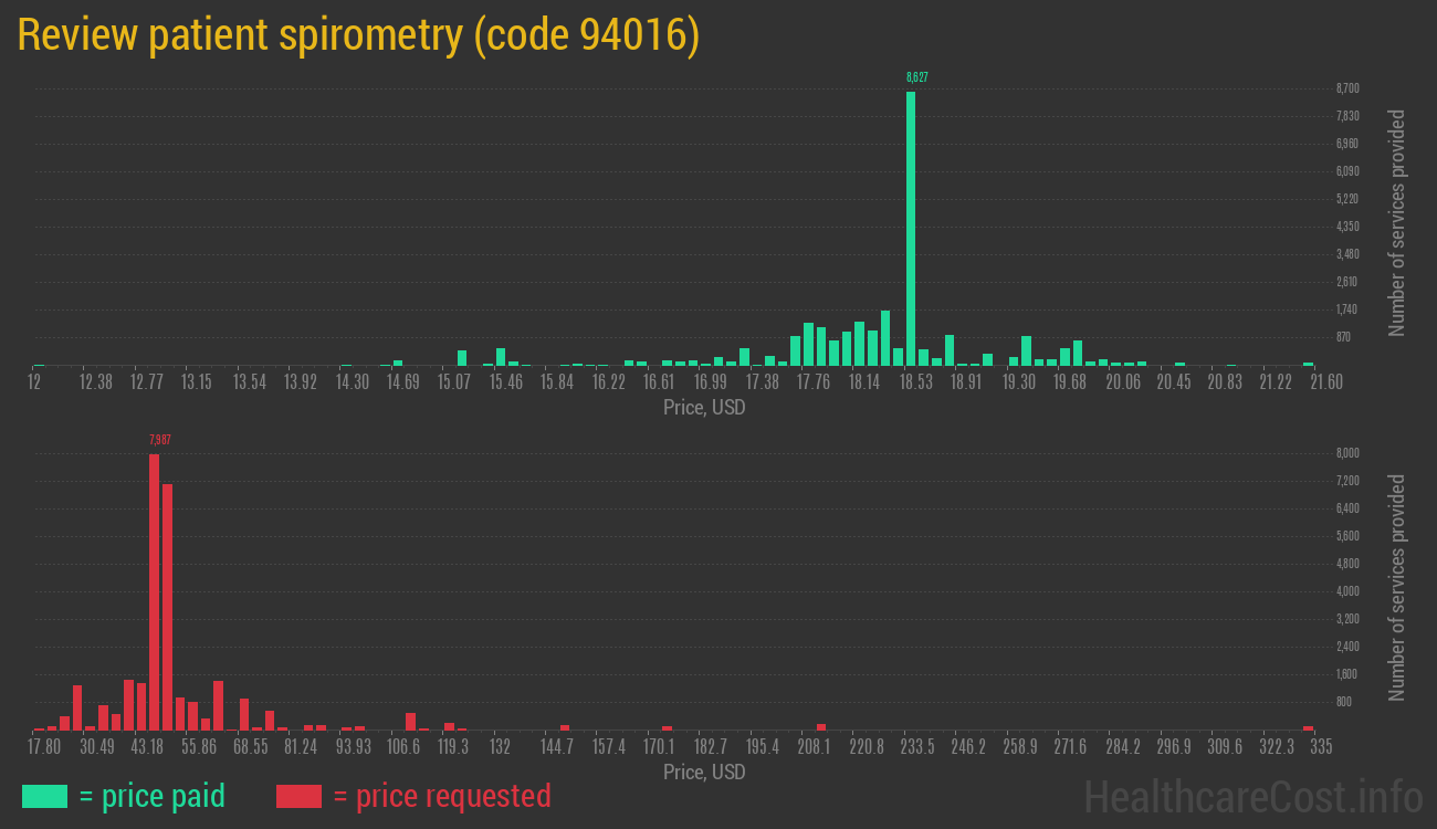 Review patient spirometry