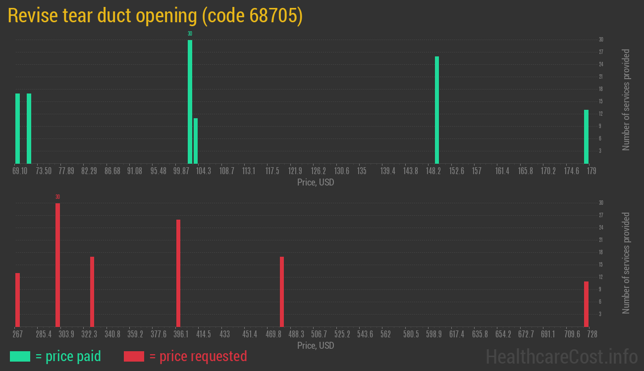 Revise tear duct opening