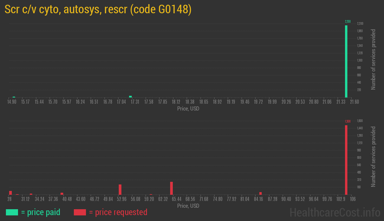 Scr c/v cyto, autosys, rescr