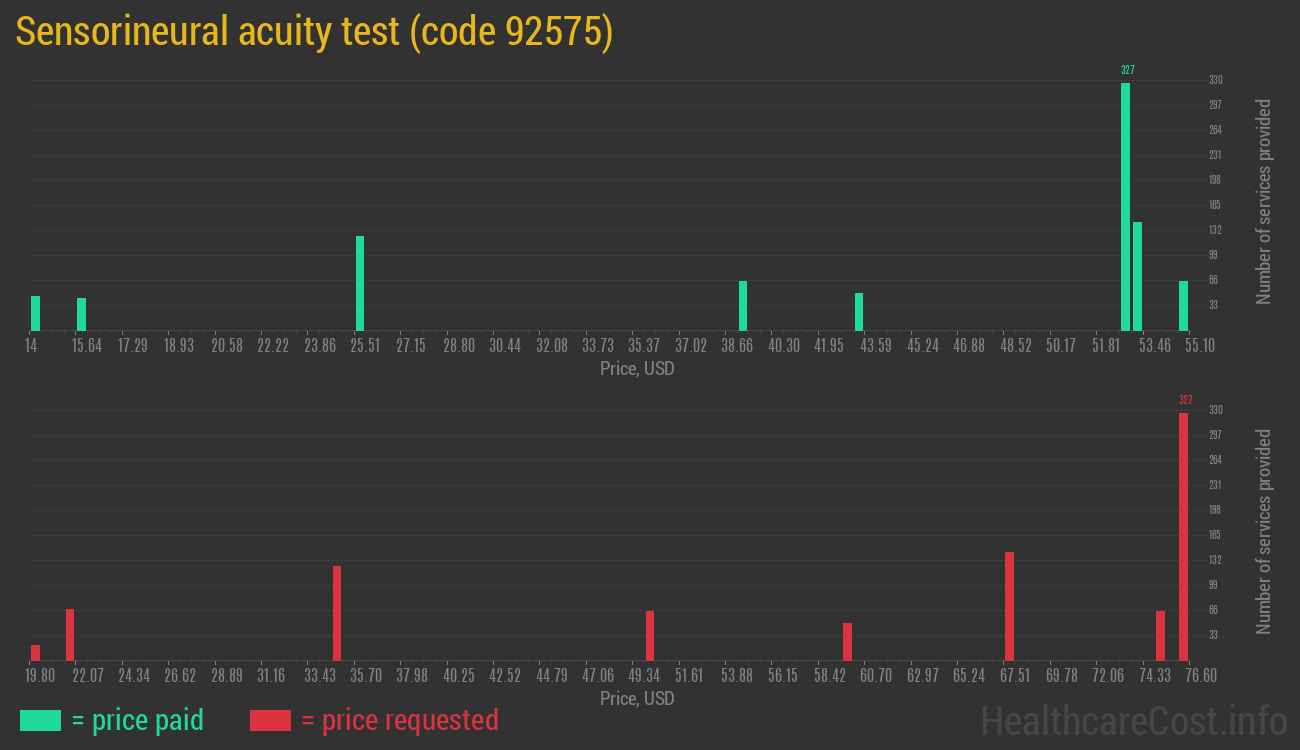 Sensorineural acuity test
