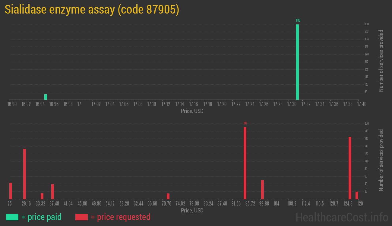 Sialidase enzyme assay