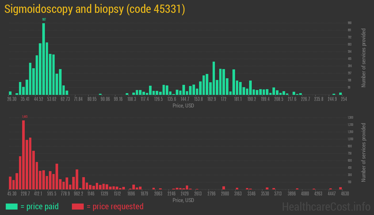 Sigmoidoscopy and biopsy