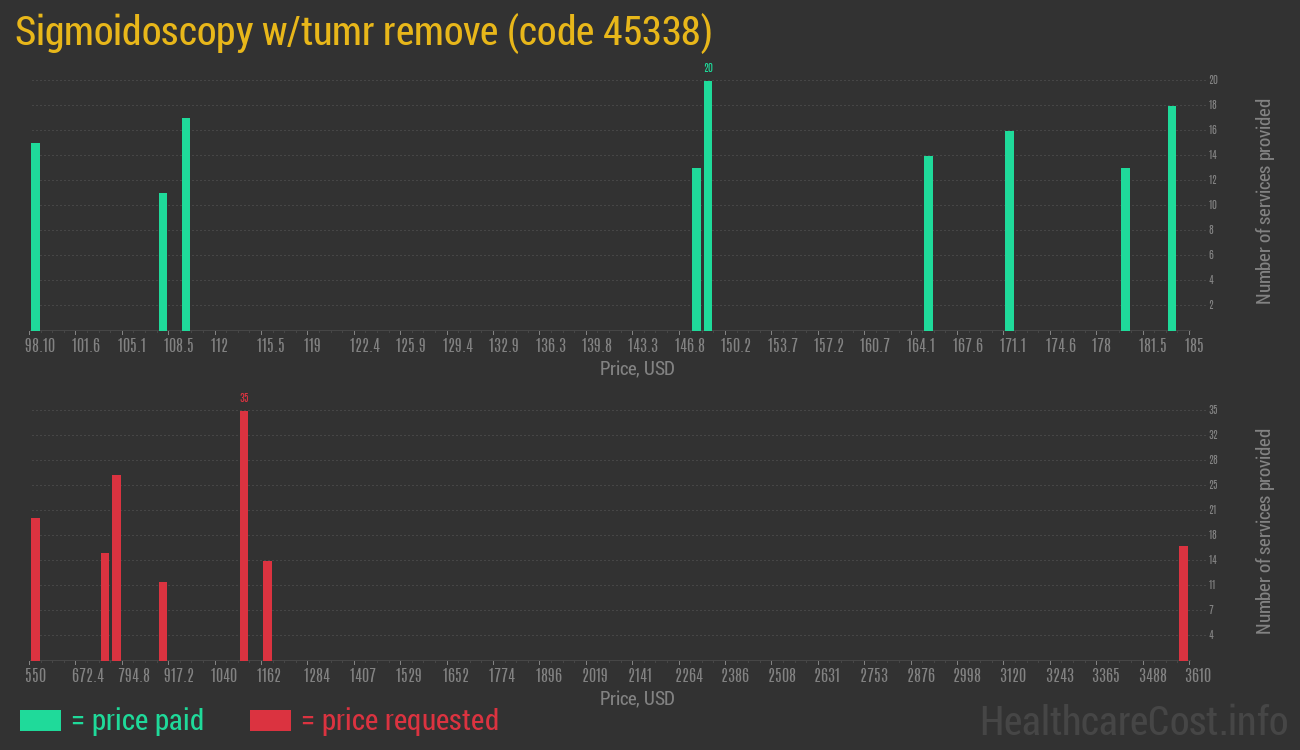 Sigmoidoscopy w/tumr remove