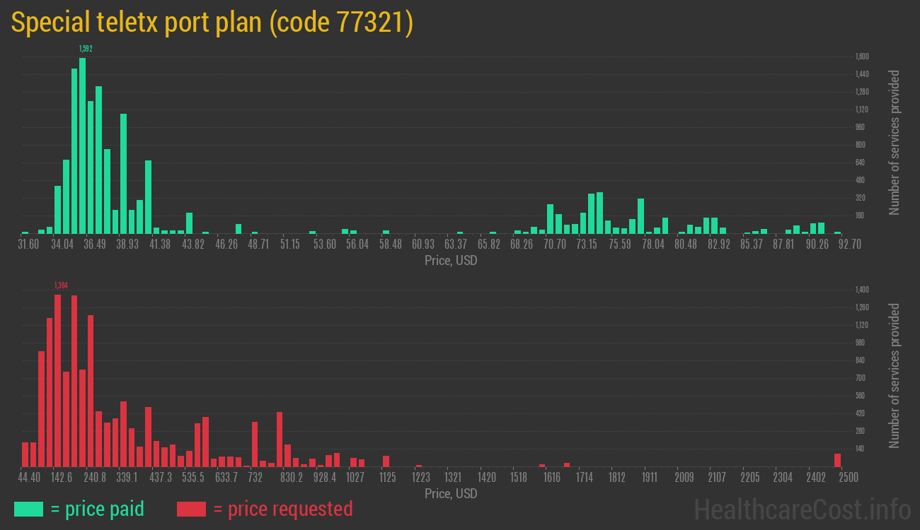 Special teletx port plan