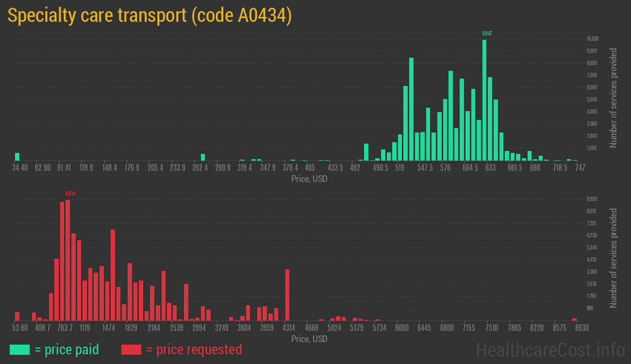 Specialty care transport