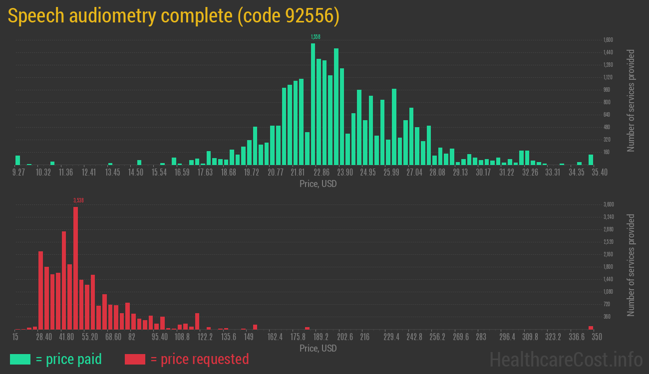 Speech audiometry complete