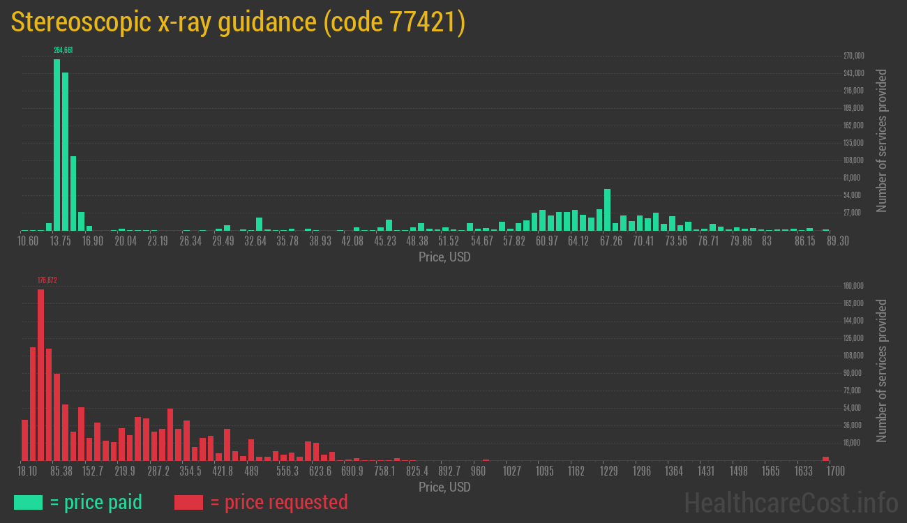 Stereoscopic x-ray guidance