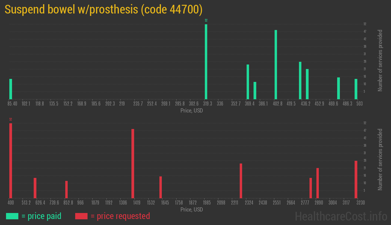 Suspend bowel w/prosthesis
