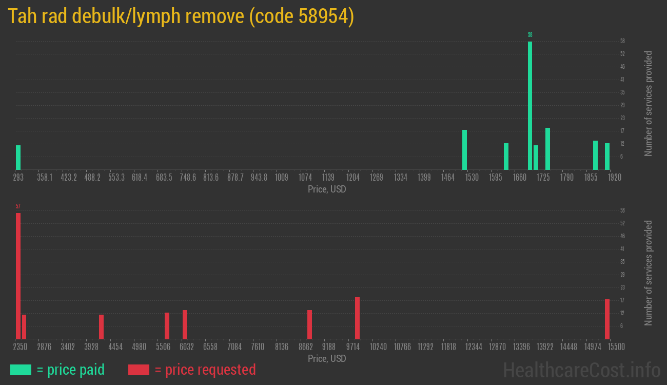 Tah rad debulk/lymph remove