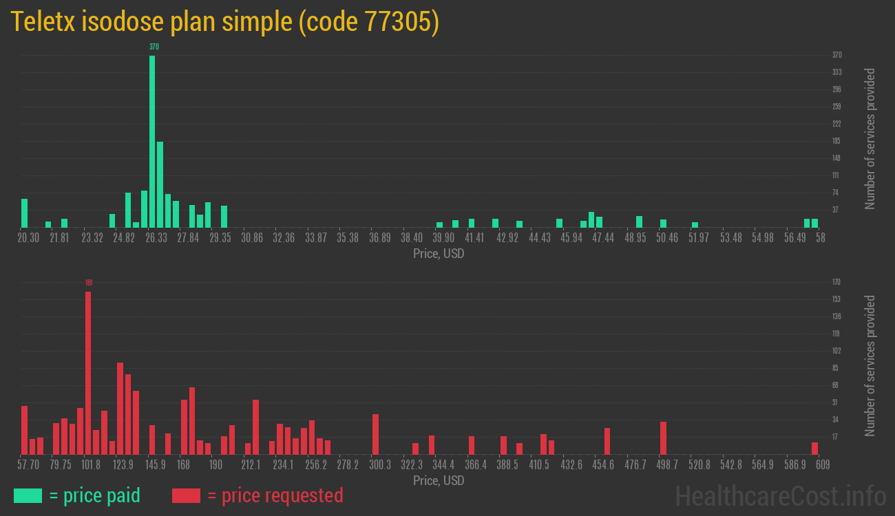 Teletx isodose plan simple