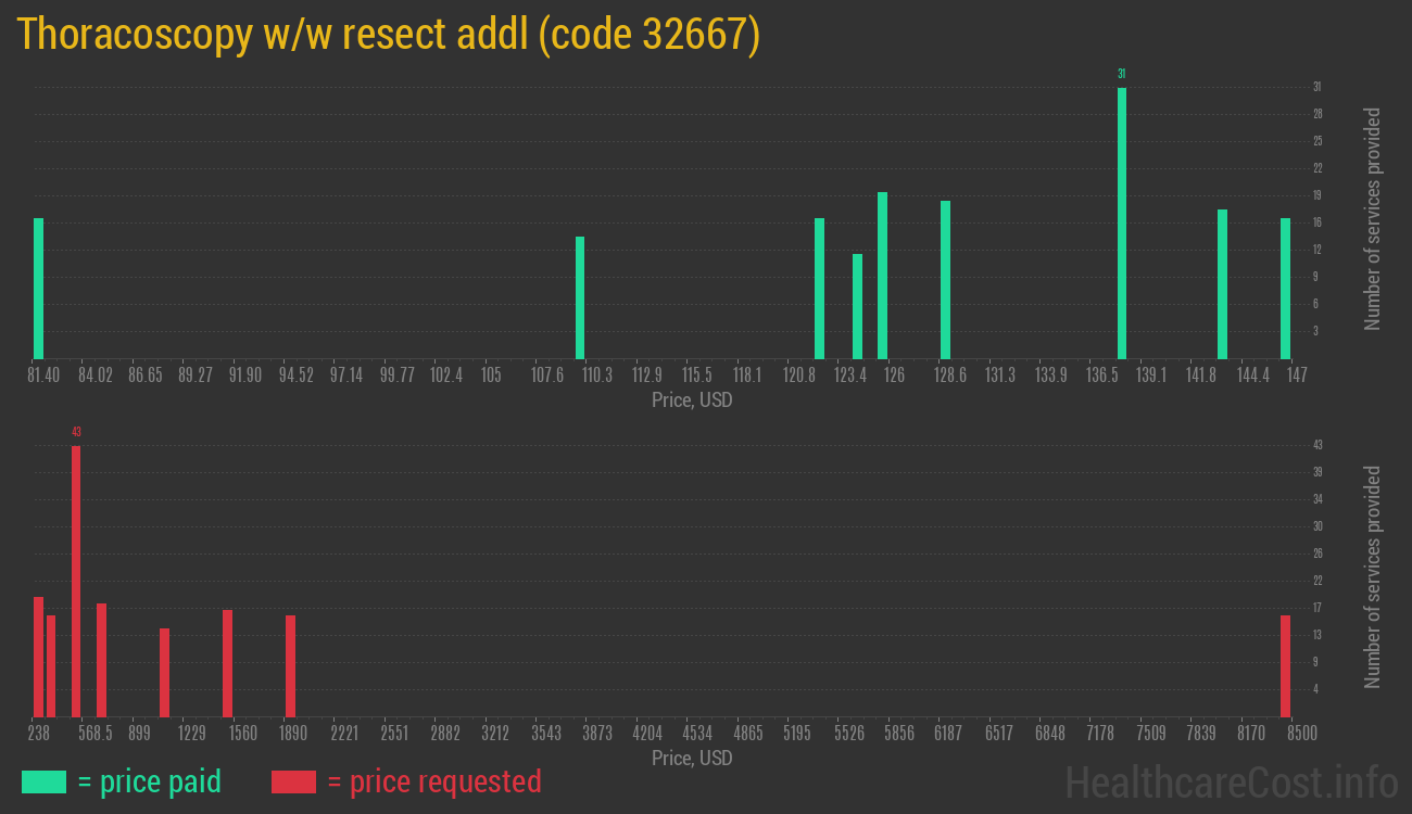 Thoracoscopy w/w resect addl