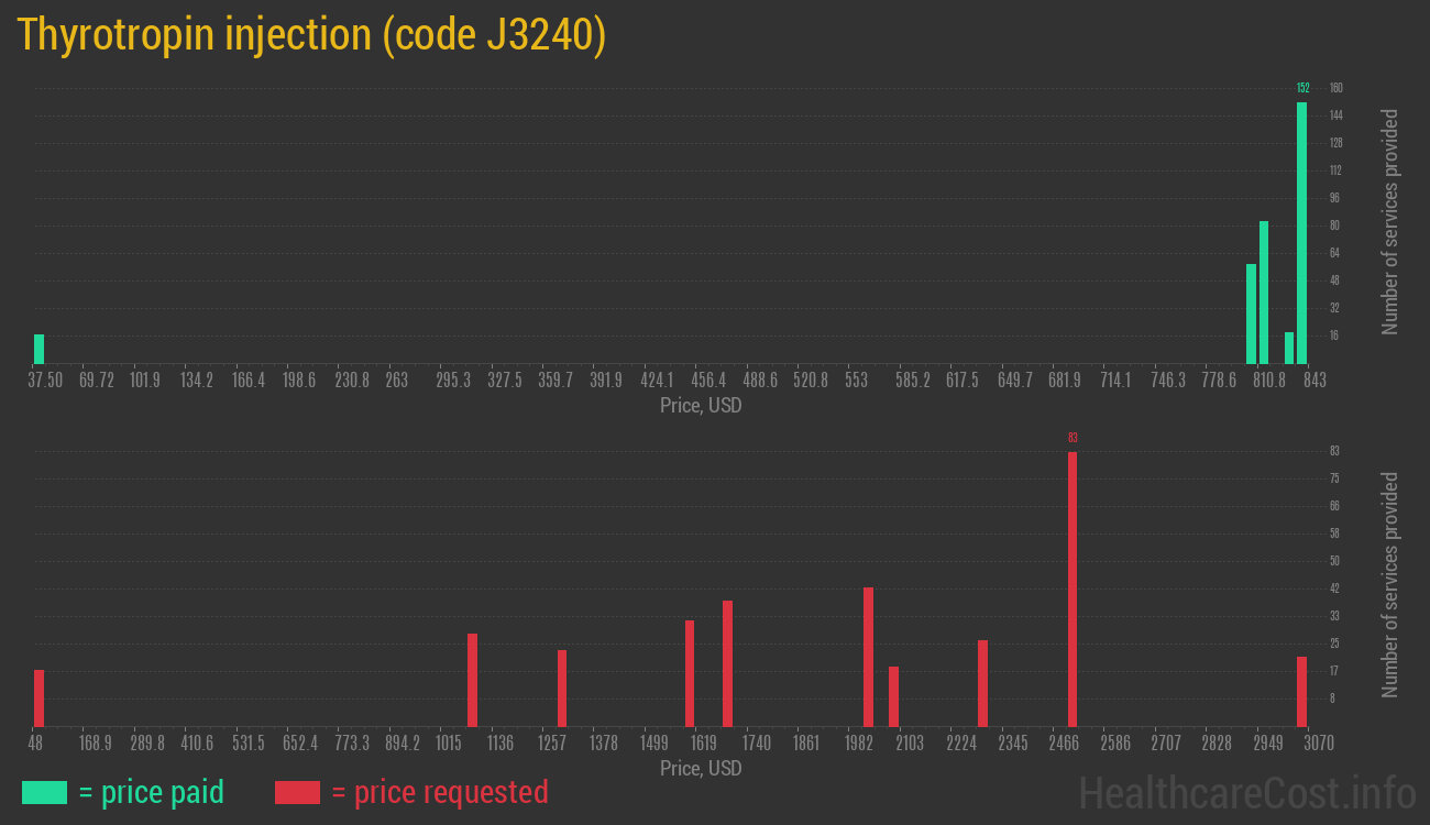 Thyrotropin injection
