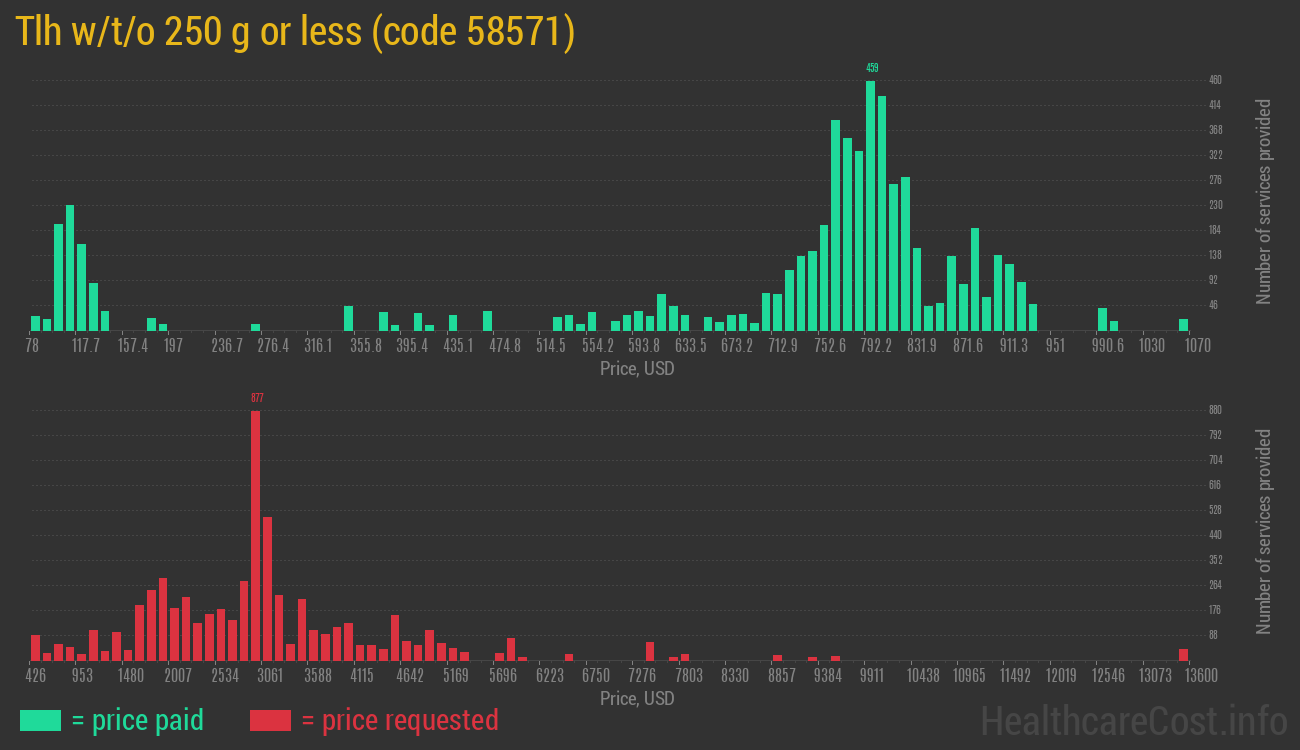 Tlh w/t/o 250 g or less