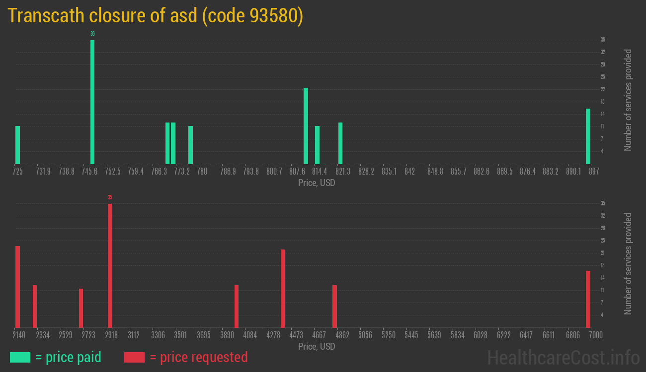 Transcath closure of asd