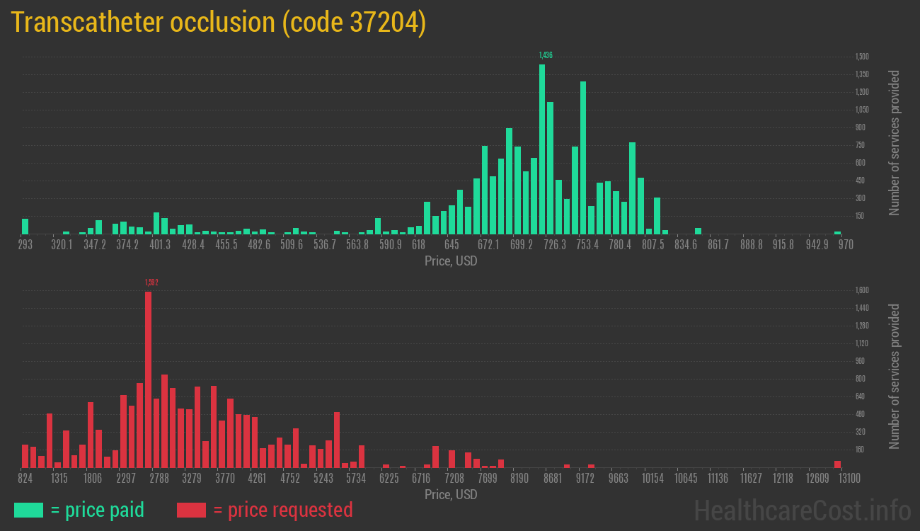 Transcatheter occlusion