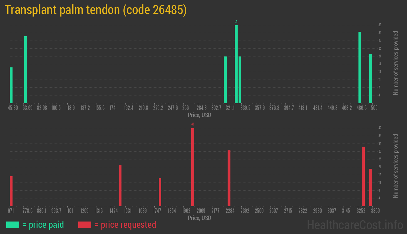 Transplant palm tendon