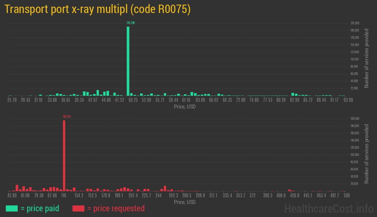 Transport port x-ray multipl