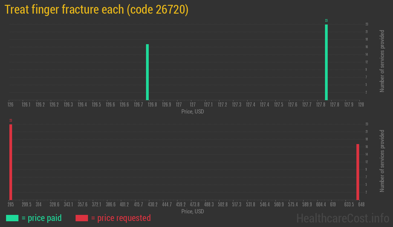 Treat finger fracture each