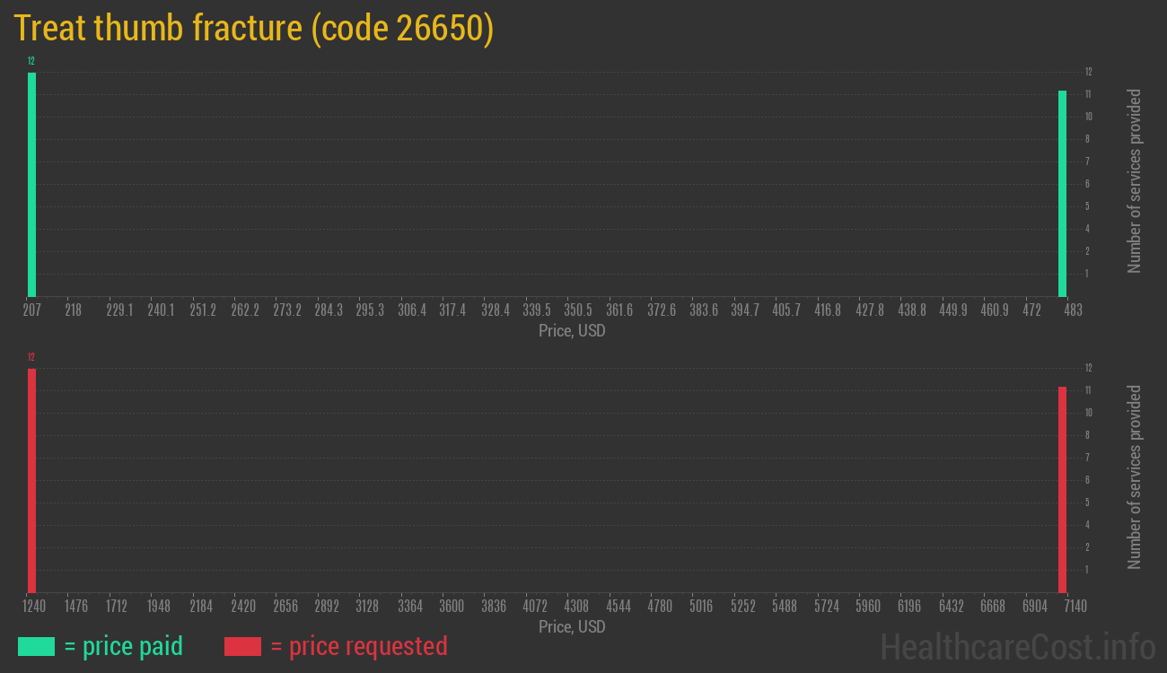 Treat thumb fracture