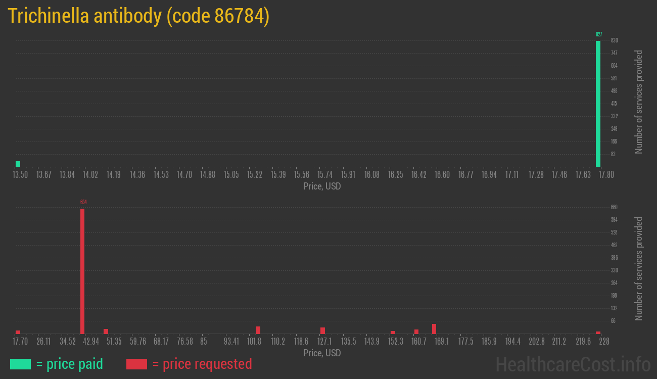 Trichinella antibody