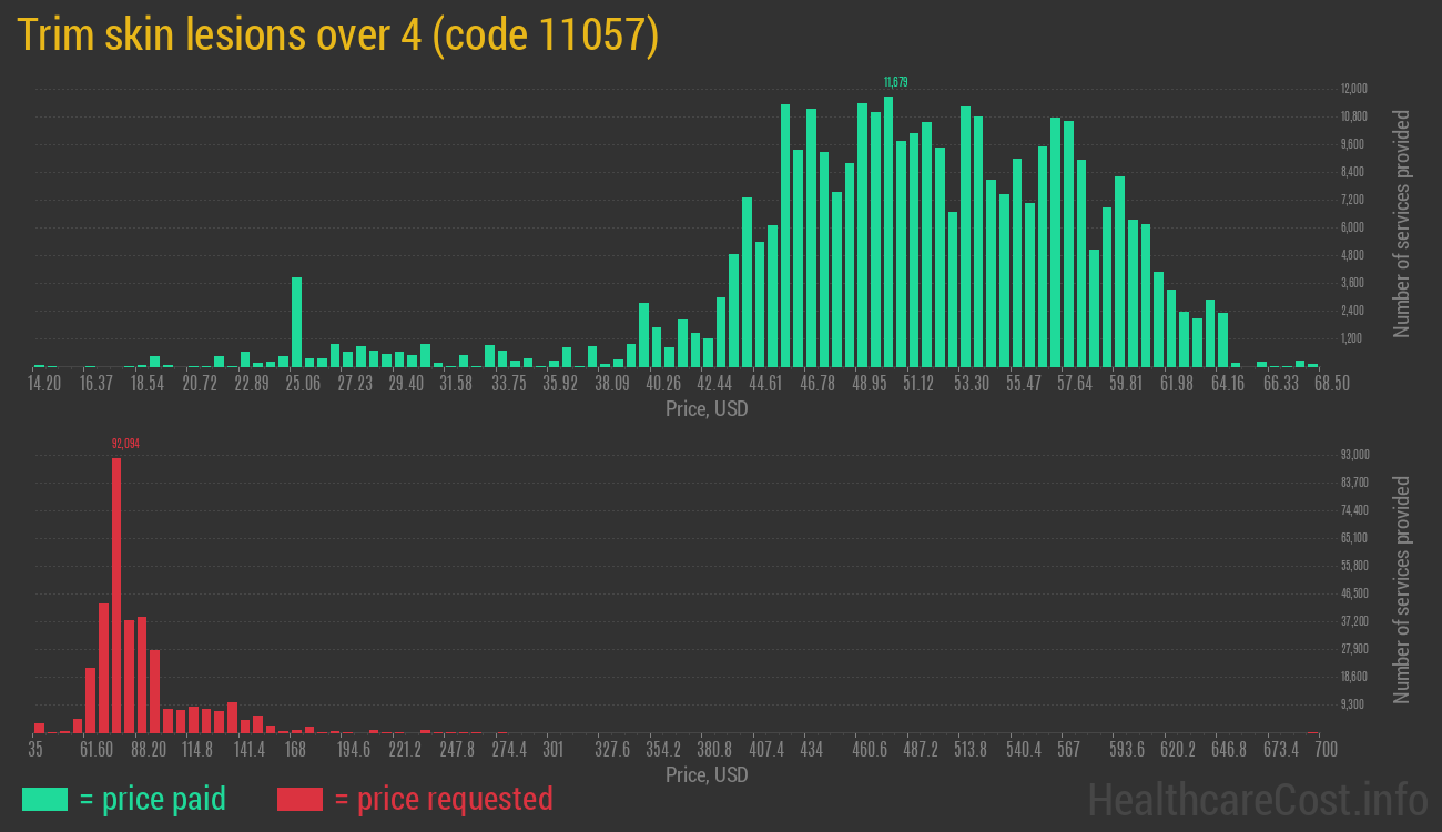 Trim skin lesions over 4