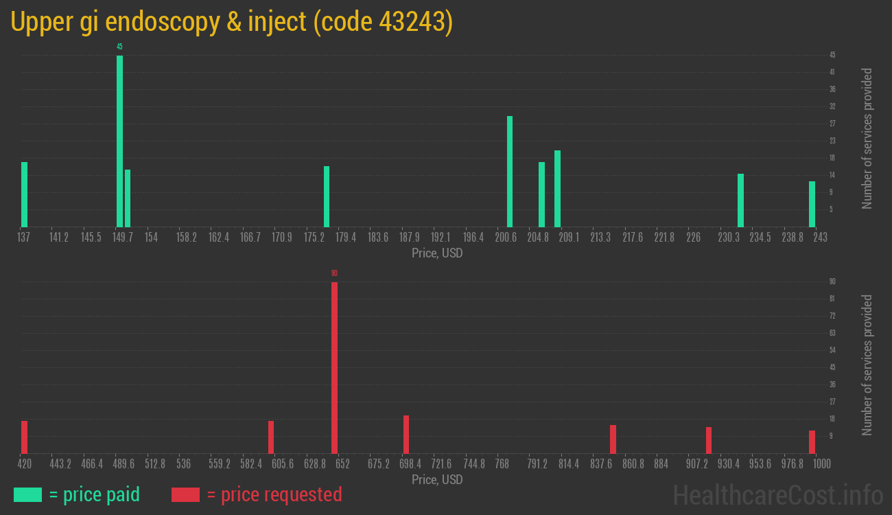 Upper gi endoscopy & inject
