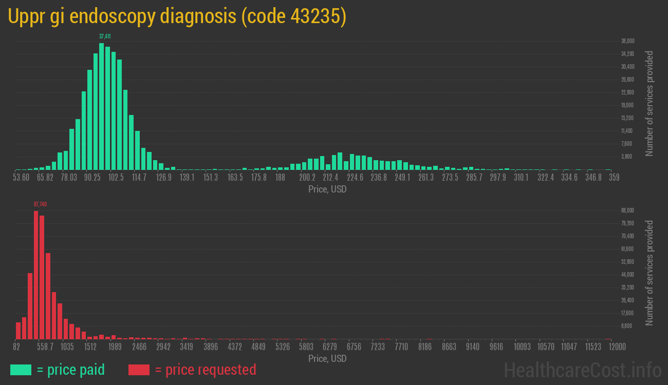 Uppr gi endoscopy diagnosis