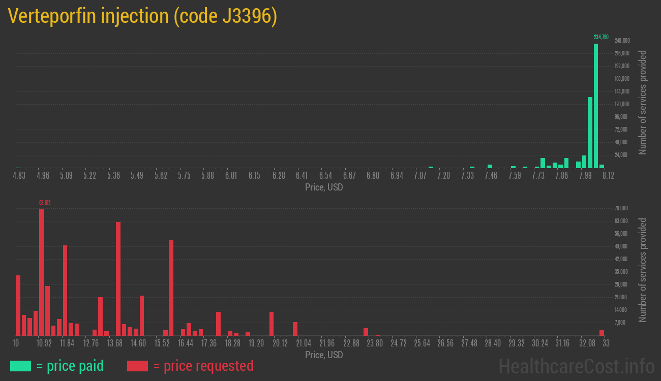 Verteporfin injection